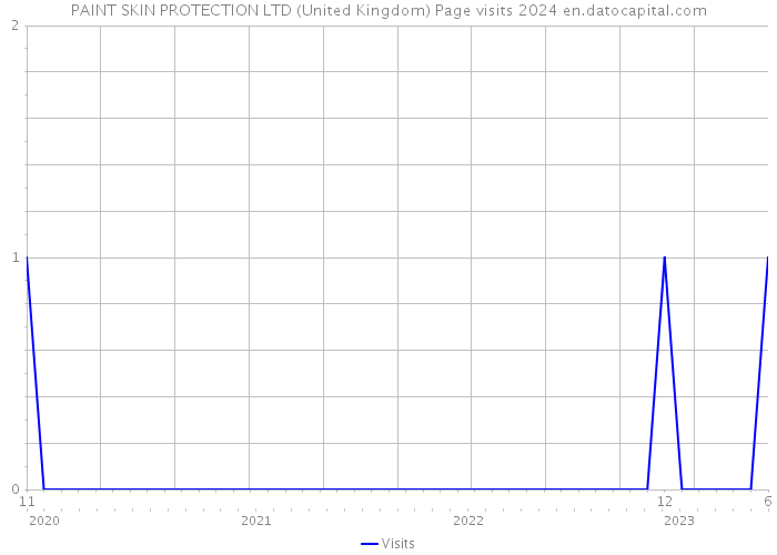 PAINT SKIN PROTECTION LTD (United Kingdom) Page visits 2024 
