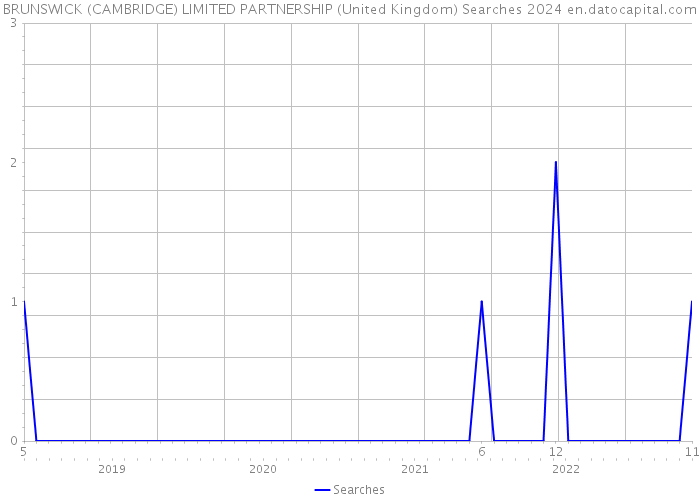 BRUNSWICK (CAMBRIDGE) LIMITED PARTNERSHIP (United Kingdom) Searches 2024 