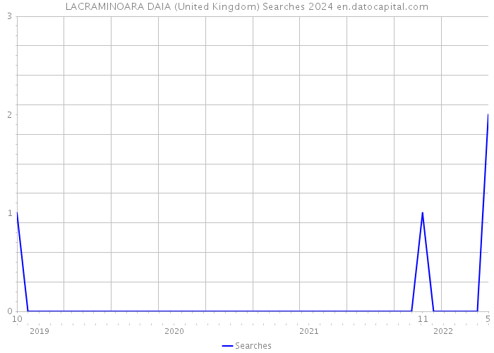 LACRAMINOARA DAIA (United Kingdom) Searches 2024 
