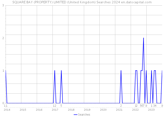 SQUARE BAY (PROPERTY) LIMITED (United Kingdom) Searches 2024 