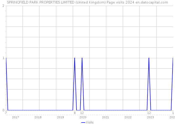 SPRINGFIELD PARK PROPERTIES LIMITED (United Kingdom) Page visits 2024 