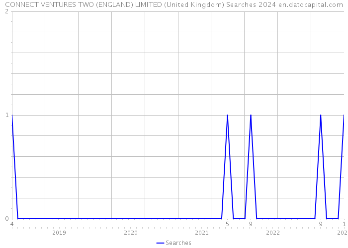 CONNECT VENTURES TWO (ENGLAND) LIMITED (United Kingdom) Searches 2024 