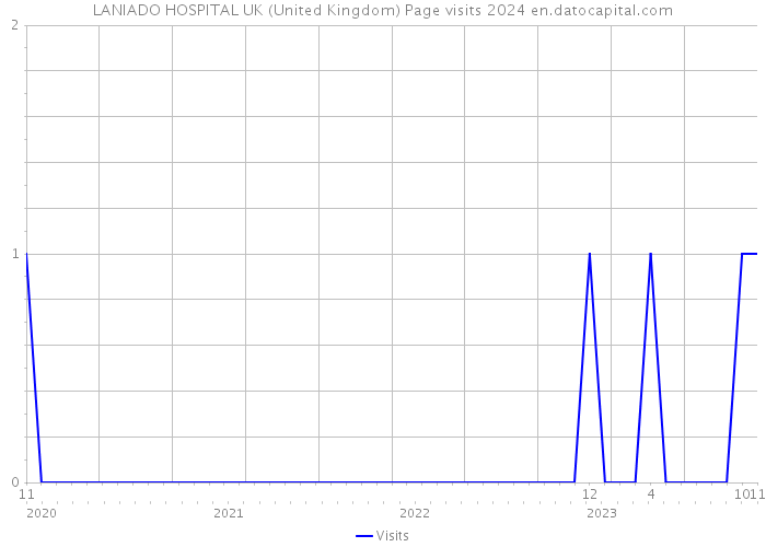 LANIADO HOSPITAL UK (United Kingdom) Page visits 2024 