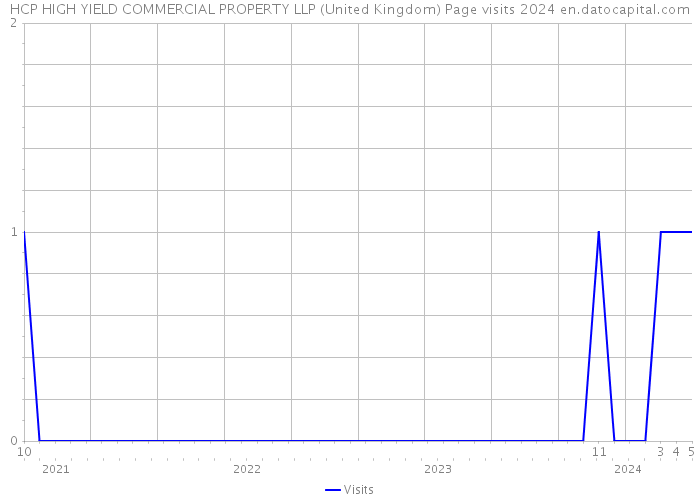 HCP HIGH YIELD COMMERCIAL PROPERTY LLP (United Kingdom) Page visits 2024 