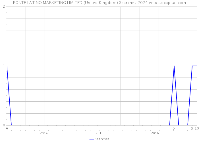 PONTE LATINO MARKETING LIMITED (United Kingdom) Searches 2024 