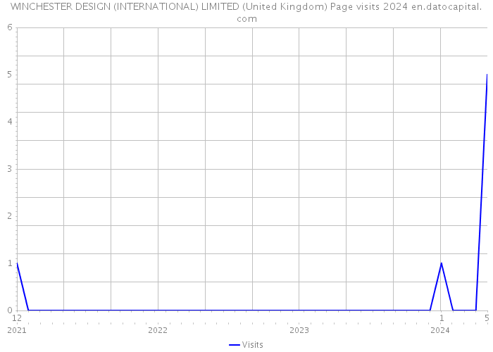 WINCHESTER DESIGN (INTERNATIONAL) LIMITED (United Kingdom) Page visits 2024 