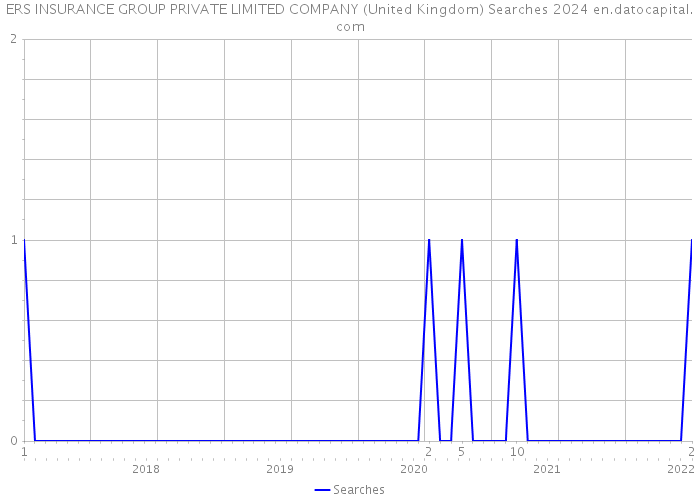 ERS INSURANCE GROUP PRIVATE LIMITED COMPANY (United Kingdom) Searches 2024 