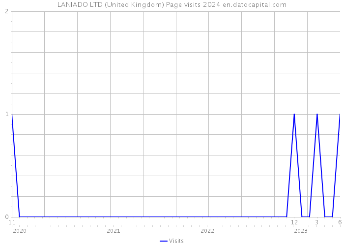LANIADO LTD (United Kingdom) Page visits 2024 