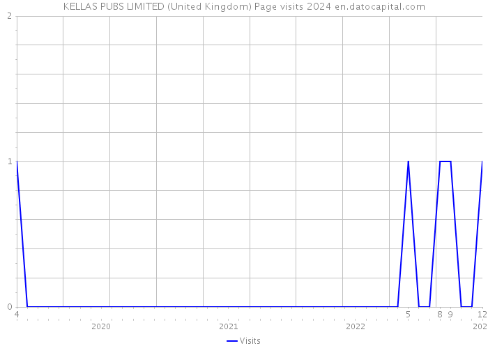 KELLAS PUBS LIMITED (United Kingdom) Page visits 2024 