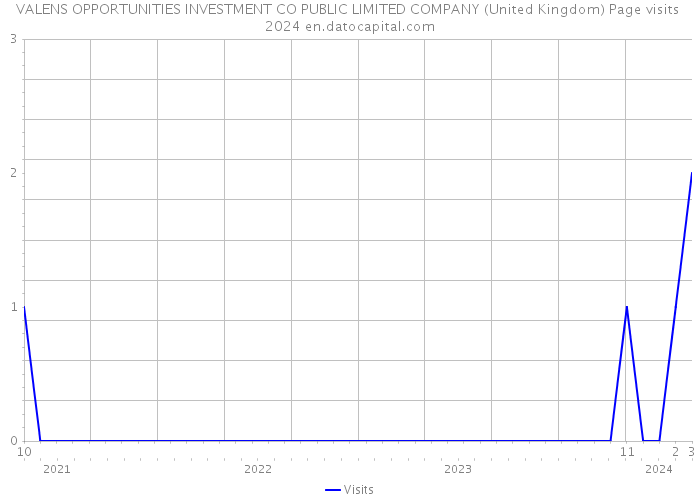 VALENS OPPORTUNITIES INVESTMENT CO PUBLIC LIMITED COMPANY (United Kingdom) Page visits 2024 