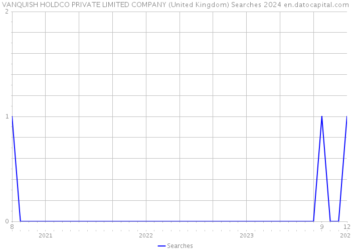 VANQUISH HOLDCO PRIVATE LIMITED COMPANY (United Kingdom) Searches 2024 