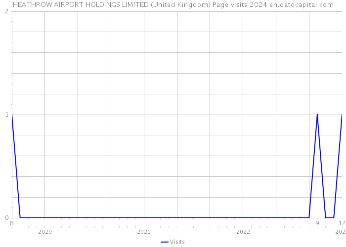 HEATHROW AIRPORT HOLDINGS LIMITED (United Kingdom) Page visits 2024 