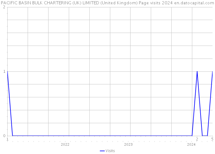 PACIFIC BASIN BULK CHARTERING (UK) LIMITED (United Kingdom) Page visits 2024 