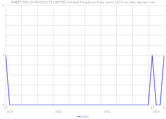 SWEET PEACH PRODUCTS LIMITED (United Kingdom) Page visits 2024 