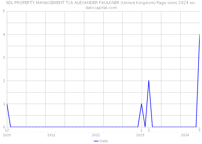 SDL PROPERTY MANAGEMENT T/A ALEXANDER FAULKNER (United Kingdom) Page visits 2024 