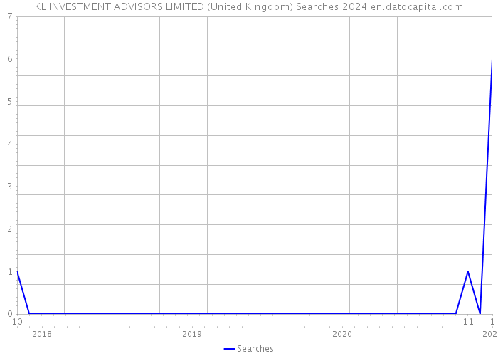 KL INVESTMENT ADVISORS LIMITED (United Kingdom) Searches 2024 
