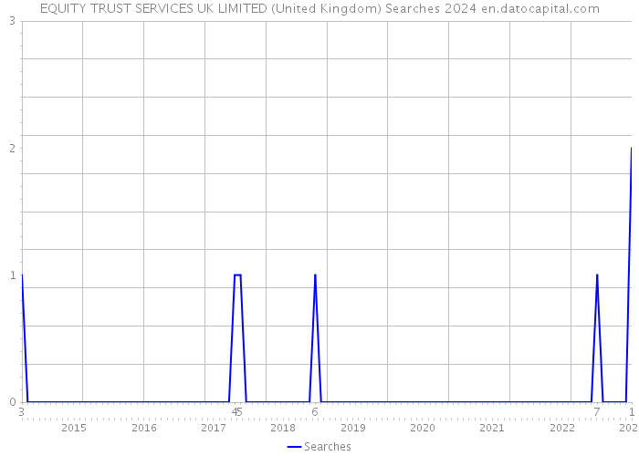 EQUITY TRUST SERVICES UK LIMITED (United Kingdom) Searches 2024 