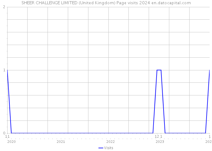 SHEER CHALLENGE LIMITED (United Kingdom) Page visits 2024 