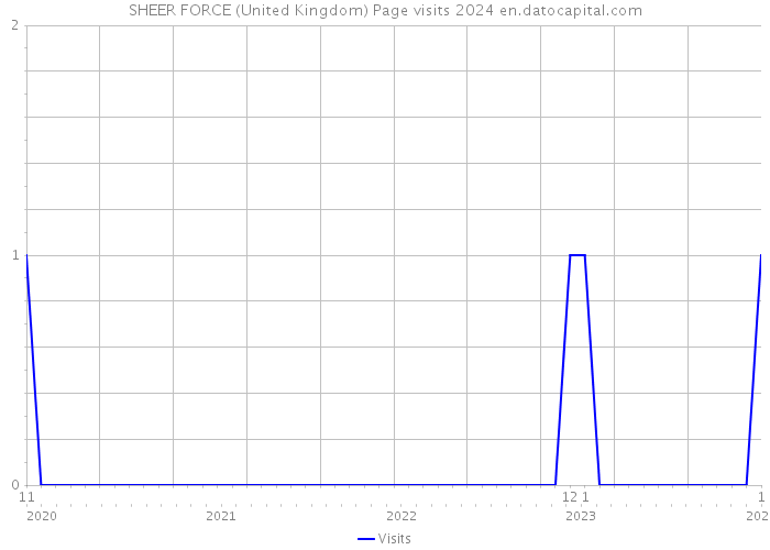SHEER FORCE (United Kingdom) Page visits 2024 