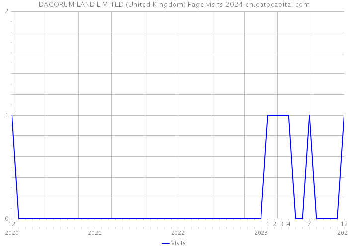 DACORUM LAND LIMITED (United Kingdom) Page visits 2024 