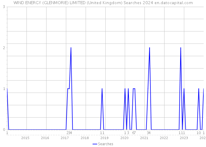 WIND ENERGY (GLENMORIE) LIMITED (United Kingdom) Searches 2024 