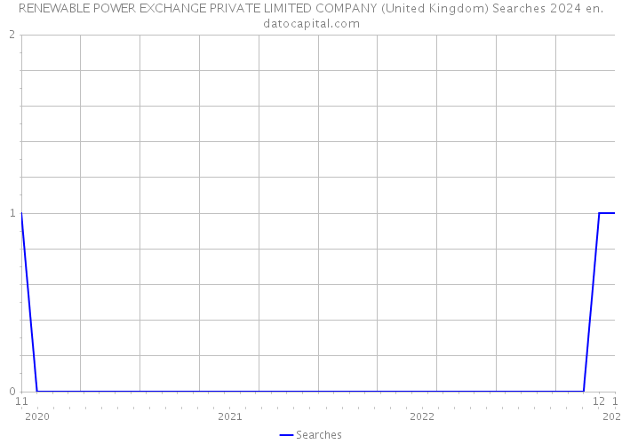 RENEWABLE POWER EXCHANGE PRIVATE LIMITED COMPANY (United Kingdom) Searches 2024 
