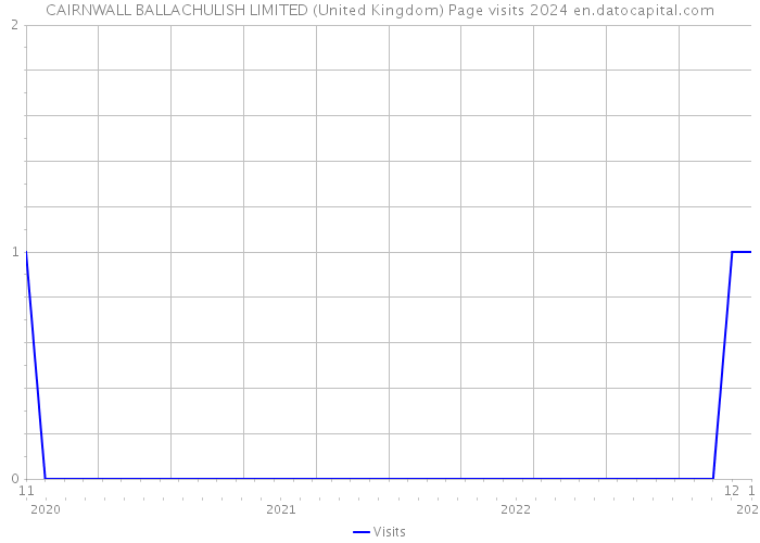 CAIRNWALL BALLACHULISH LIMITED (United Kingdom) Page visits 2024 