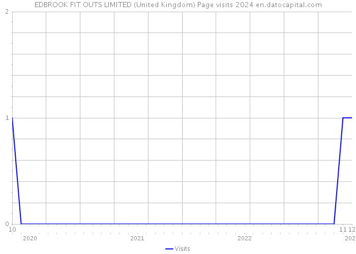 EDBROOK FIT OUTS LIMITED (United Kingdom) Page visits 2024 