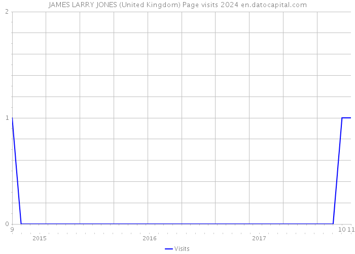 JAMES LARRY JONES (United Kingdom) Page visits 2024 