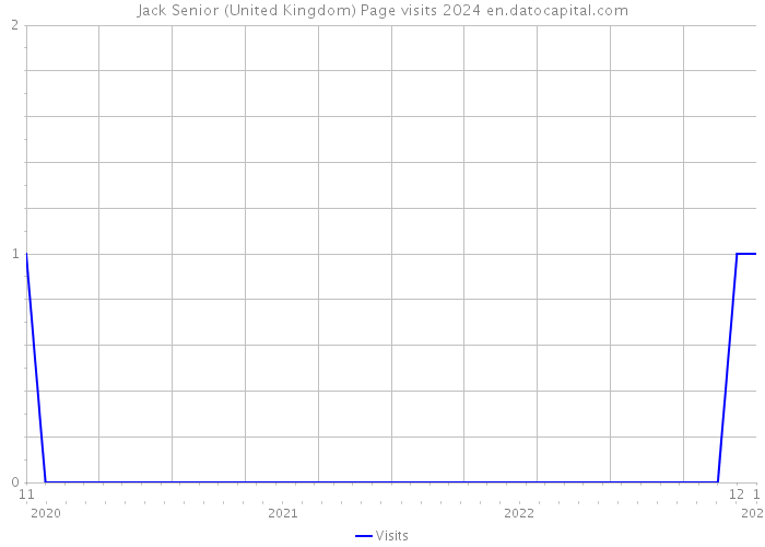 Jack Senior (United Kingdom) Page visits 2024 