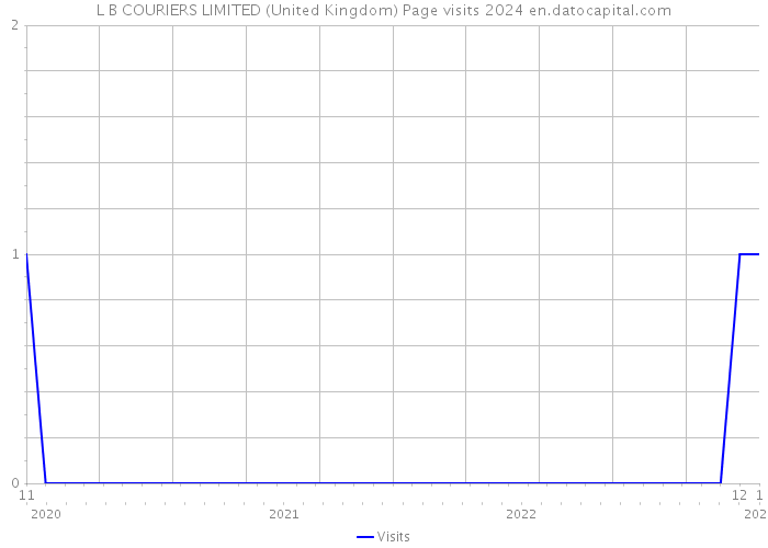 L B COURIERS LIMITED (United Kingdom) Page visits 2024 