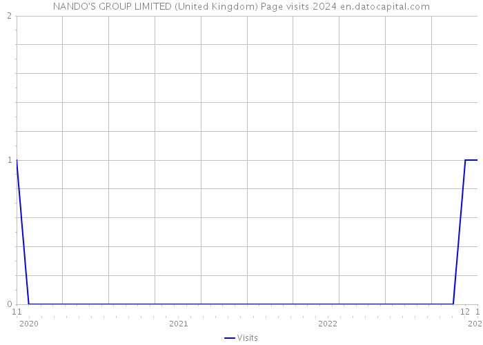NANDO'S GROUP LIMITED (United Kingdom) Page visits 2024 
