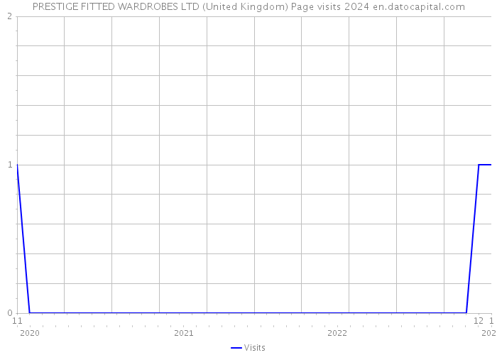 PRESTIGE FITTED WARDROBES LTD (United Kingdom) Page visits 2024 