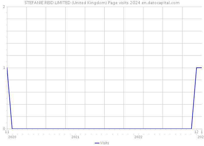 STEFANIE REID LIMITED (United Kingdom) Page visits 2024 