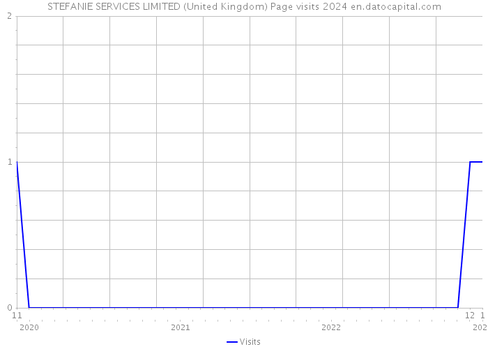 STEFANIE SERVICES LIMITED (United Kingdom) Page visits 2024 