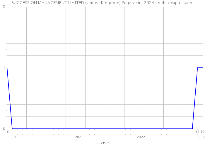 SUCCESSION MANAGEMENT LIMITED (United Kingdom) Page visits 2024 