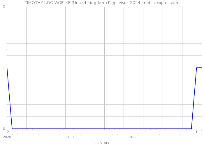 TIMOTHY UDO WOELKE (United Kingdom) Page visits 2024 