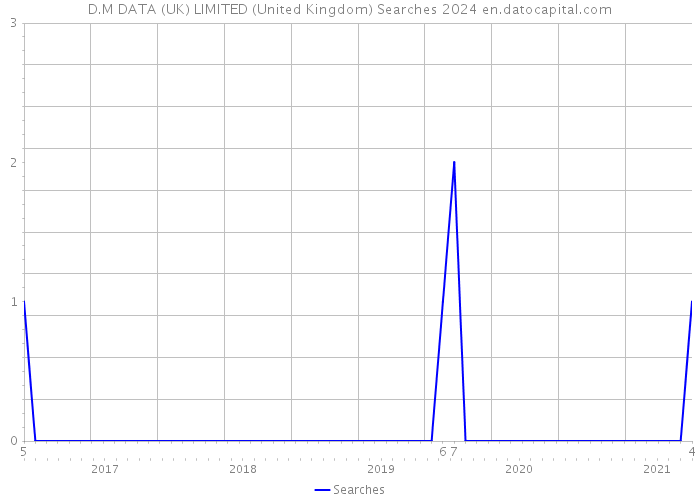 D.M DATA (UK) LIMITED (United Kingdom) Searches 2024 