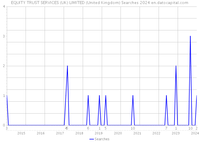 EQUITY TRUST SERVICES (UK) LIMITED (United Kingdom) Searches 2024 