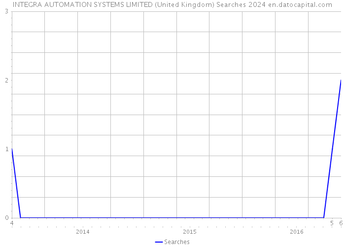 INTEGRA AUTOMATION SYSTEMS LIMITED (United Kingdom) Searches 2024 