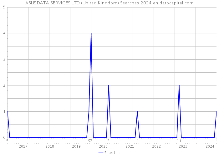 ABLE DATA SERVICES LTD (United Kingdom) Searches 2024 