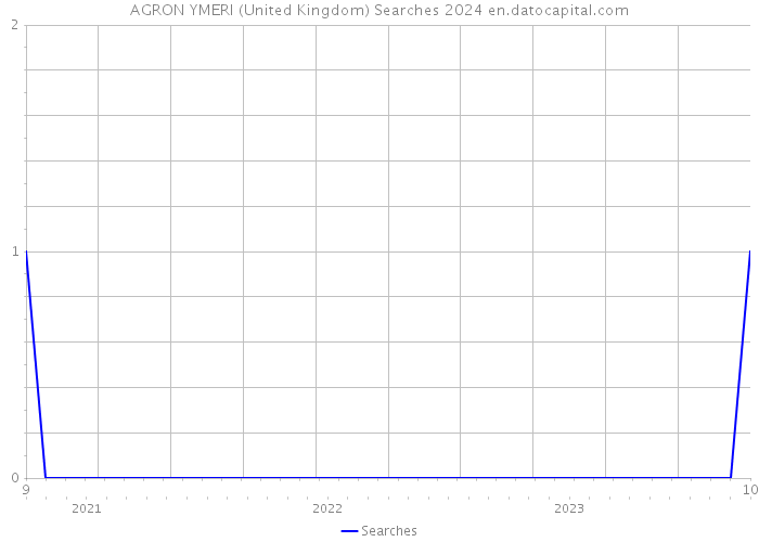 AGRON YMERI (United Kingdom) Searches 2024 