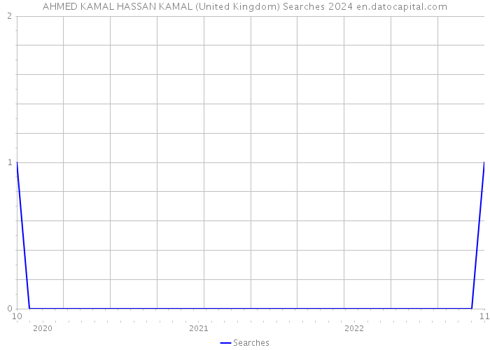 AHMED KAMAL HASSAN KAMAL (United Kingdom) Searches 2024 