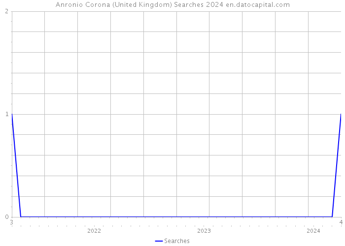 Anronio Corona (United Kingdom) Searches 2024 