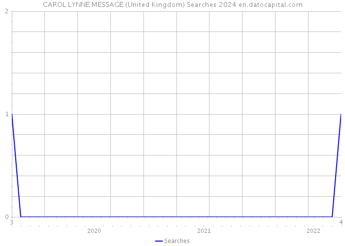 CAROL LYNNE MESSAGE (United Kingdom) Searches 2024 