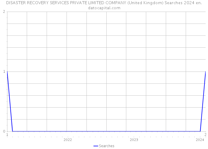 DISASTER RECOVERY SERVICES PRIVATE LIMITED COMPANY (United Kingdom) Searches 2024 