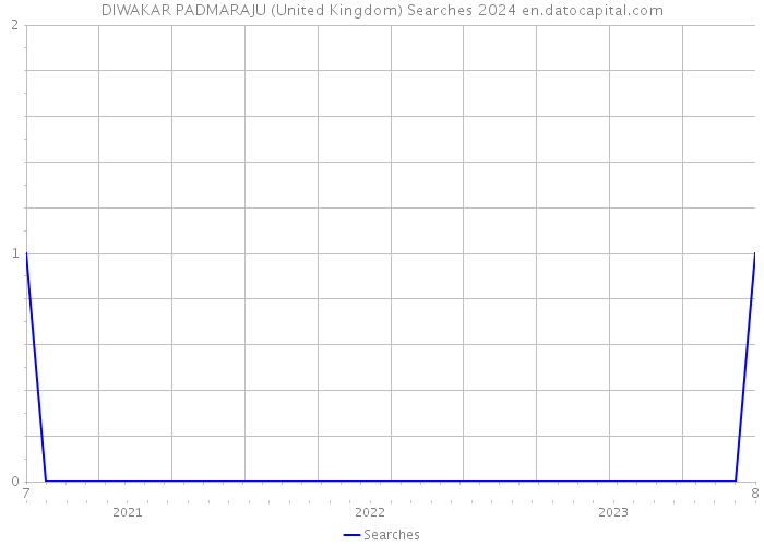 DIWAKAR PADMARAJU (United Kingdom) Searches 2024 