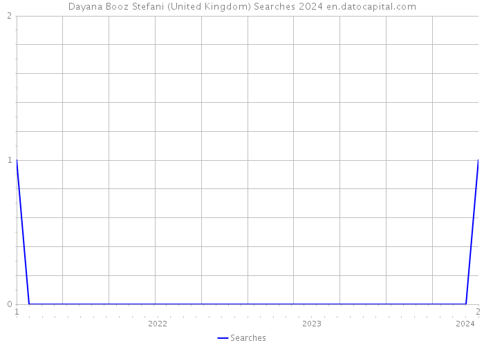 Dayana Booz Stefani (United Kingdom) Searches 2024 