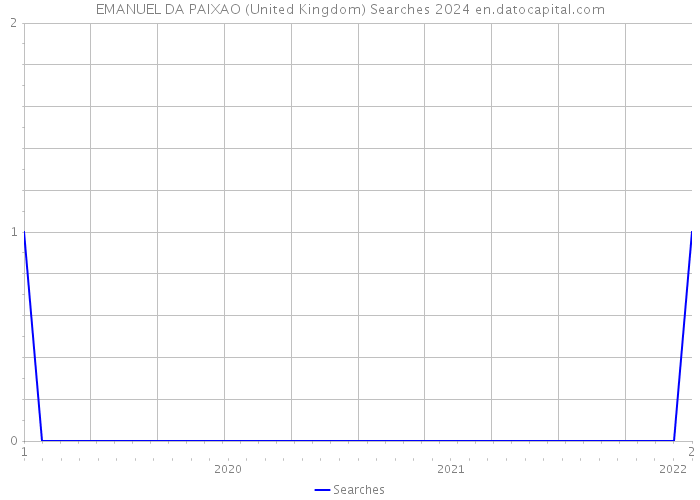 EMANUEL DA PAIXAO (United Kingdom) Searches 2024 