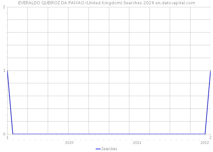 EVERALDO QUEIROZ DA PAIXAO (United Kingdom) Searches 2024 